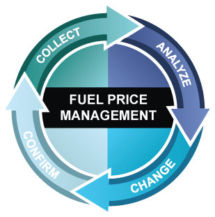 Turn Pennies into Millions with Fuel Pricing Automation