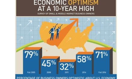 Small Business Owners Upbeat About U.S. Economy, but Few Plan to Hire