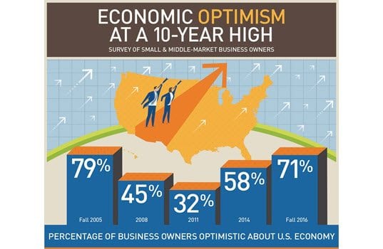 Small Business Owners Upbeat About U.S. Economy, but Few Plan to Hire