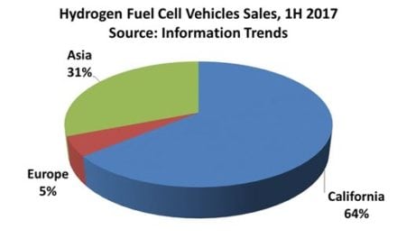 California Led the World in Sales of Hydrogen Fuel Cell Vehicles in 1H 2017, Says Information Trends