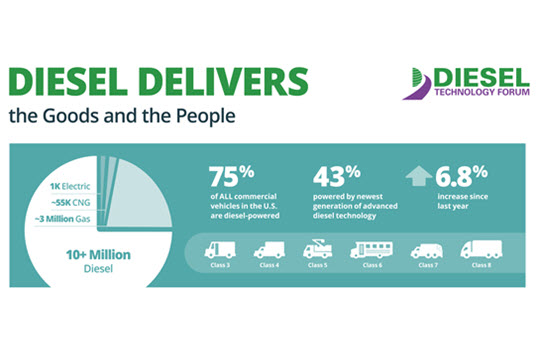 43% of U.S. Commercial Trucks Now Powered by Near-Zero Emissions Diesel Technology