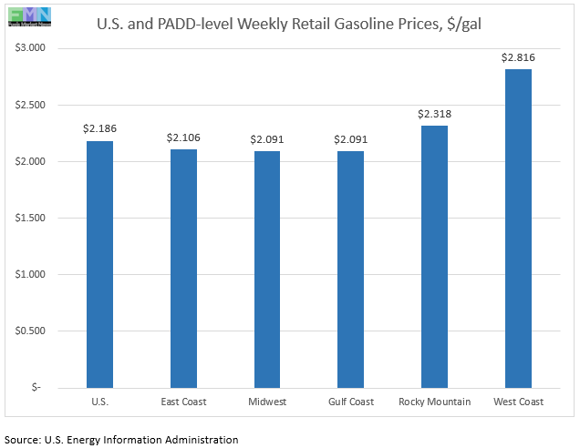 EIA Gasoline and Diesel Retail Prices Update, July 21, 2020 - Fuels ...