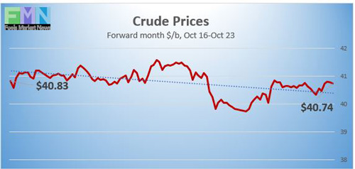 WTI Crude Prices from Oct 16-Oct 23, 2020 on the NYMEX