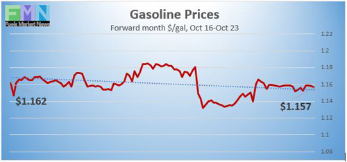 Gasoline Prices from Oct 16-Oct 23, 2020 on the NYMEX