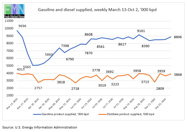 Gasoline and diesel supplied weekly, March 12-Oct. 2