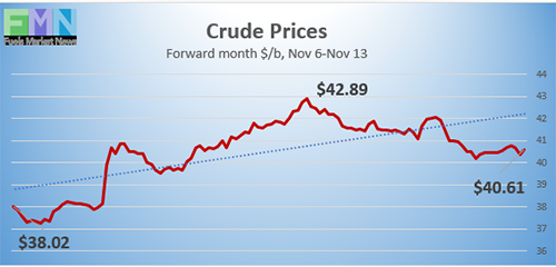 WTI Crude futures prices from Nov 6 to Nov 13, 2020 on NYMEX