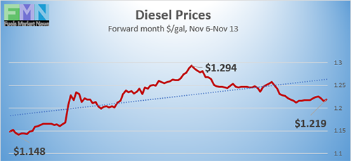Diesel prices from Nov 6 to Nov 13, 2020 on NYMEX