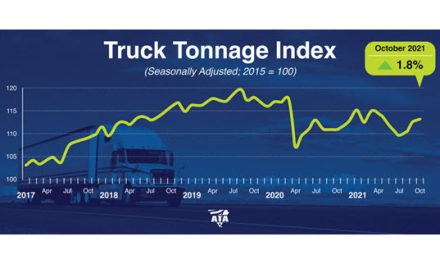 ATA Truck Tonnage Index Increased 0.4% in October