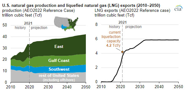 Eia Expects Us Natural Gas Production To Rise As Demand For Exports