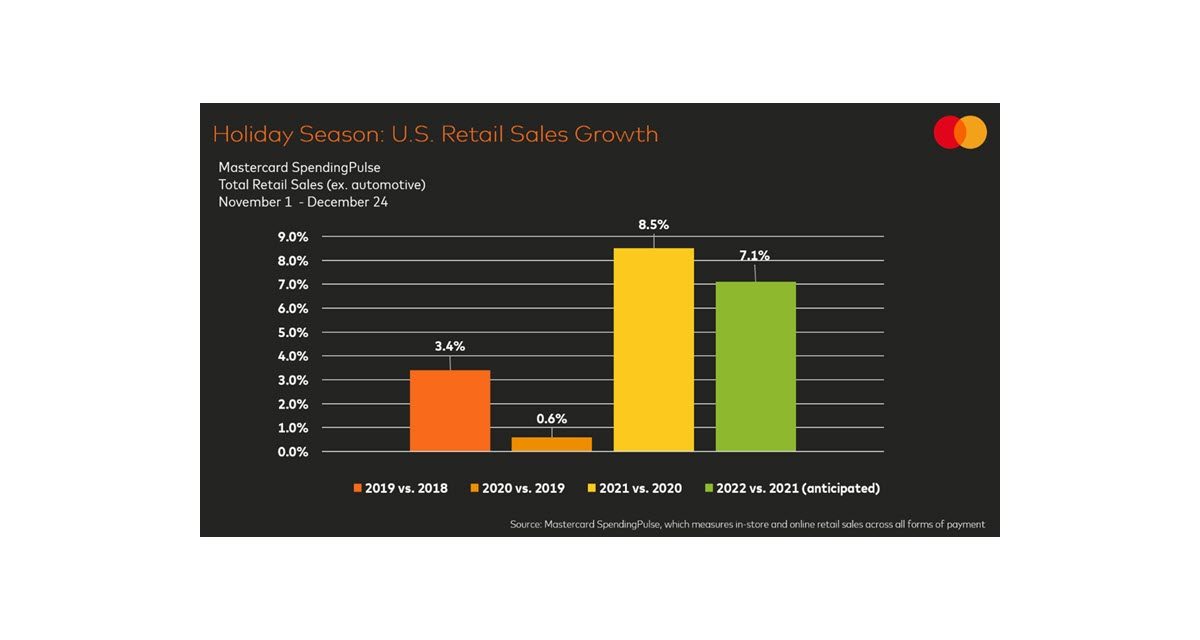 Mastercard: U.S. Retail Sales Expected to Grow This Holiday Season