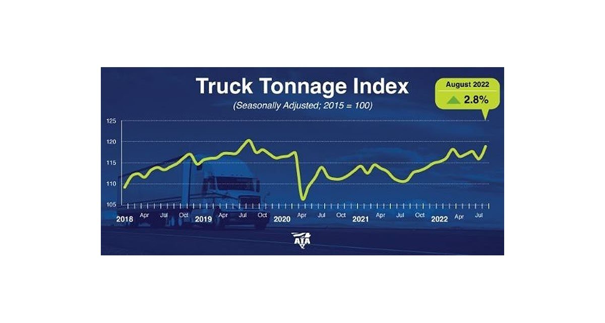 ATA Truck Tonnage Index Increased 2.8% in August