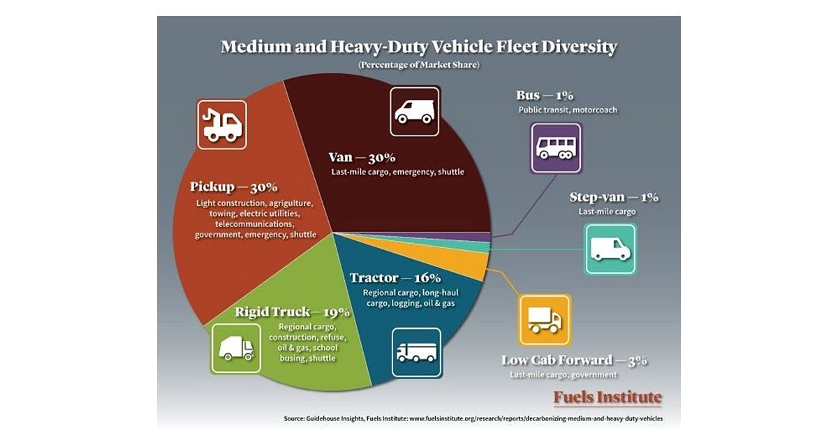 MHDV Fleet Diversity and Market Share