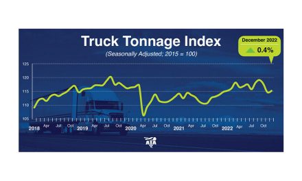 ATA Truck Tonnage Index Increased 0.4% in December