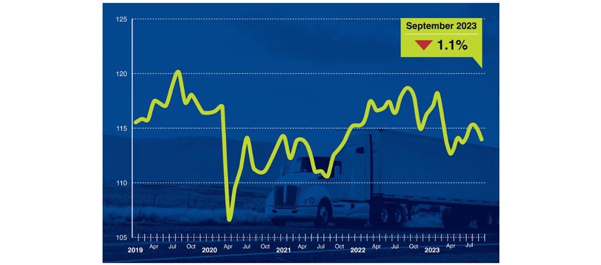 ATA Truck Tonnage Index Fell 1.1% in September